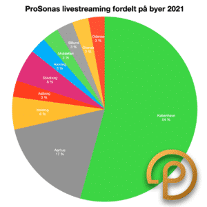 ProSonas Livestreaming 2021 fordelt på byer
